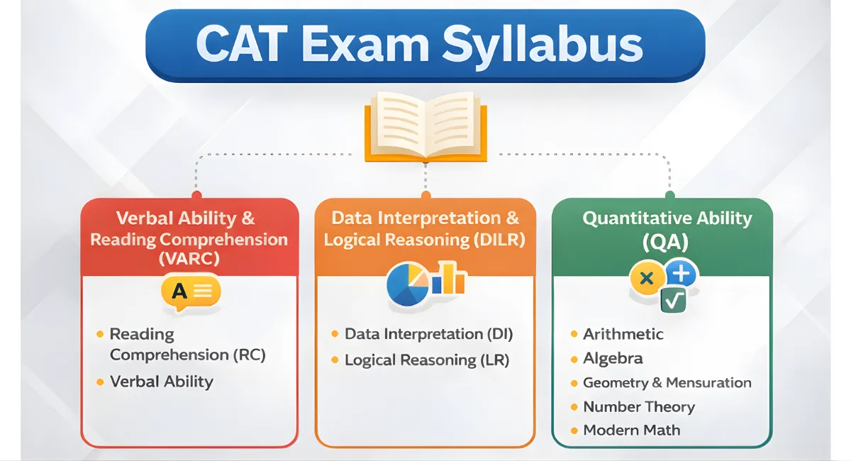 CAT Exam Syllabus